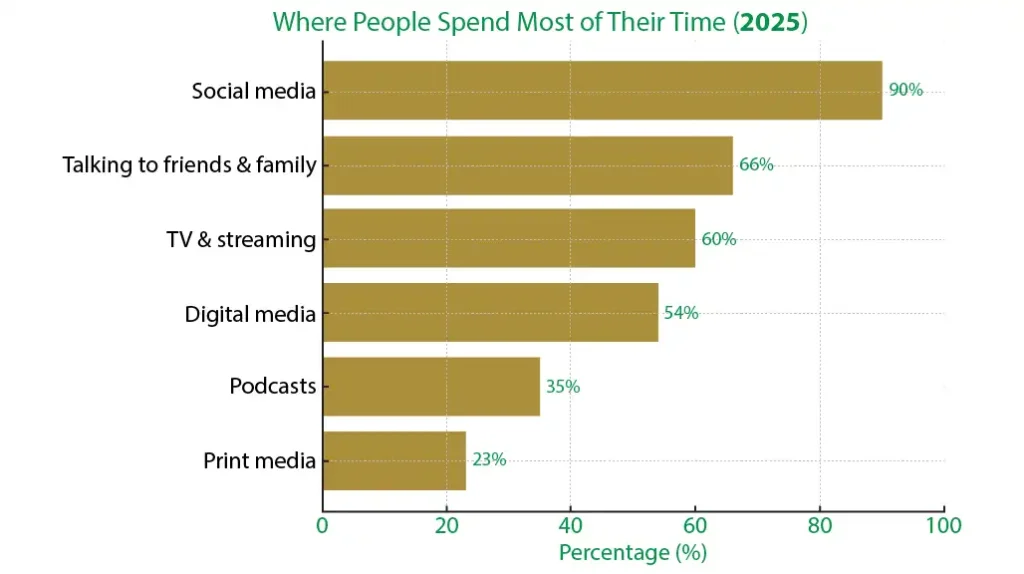 social media trends 2025