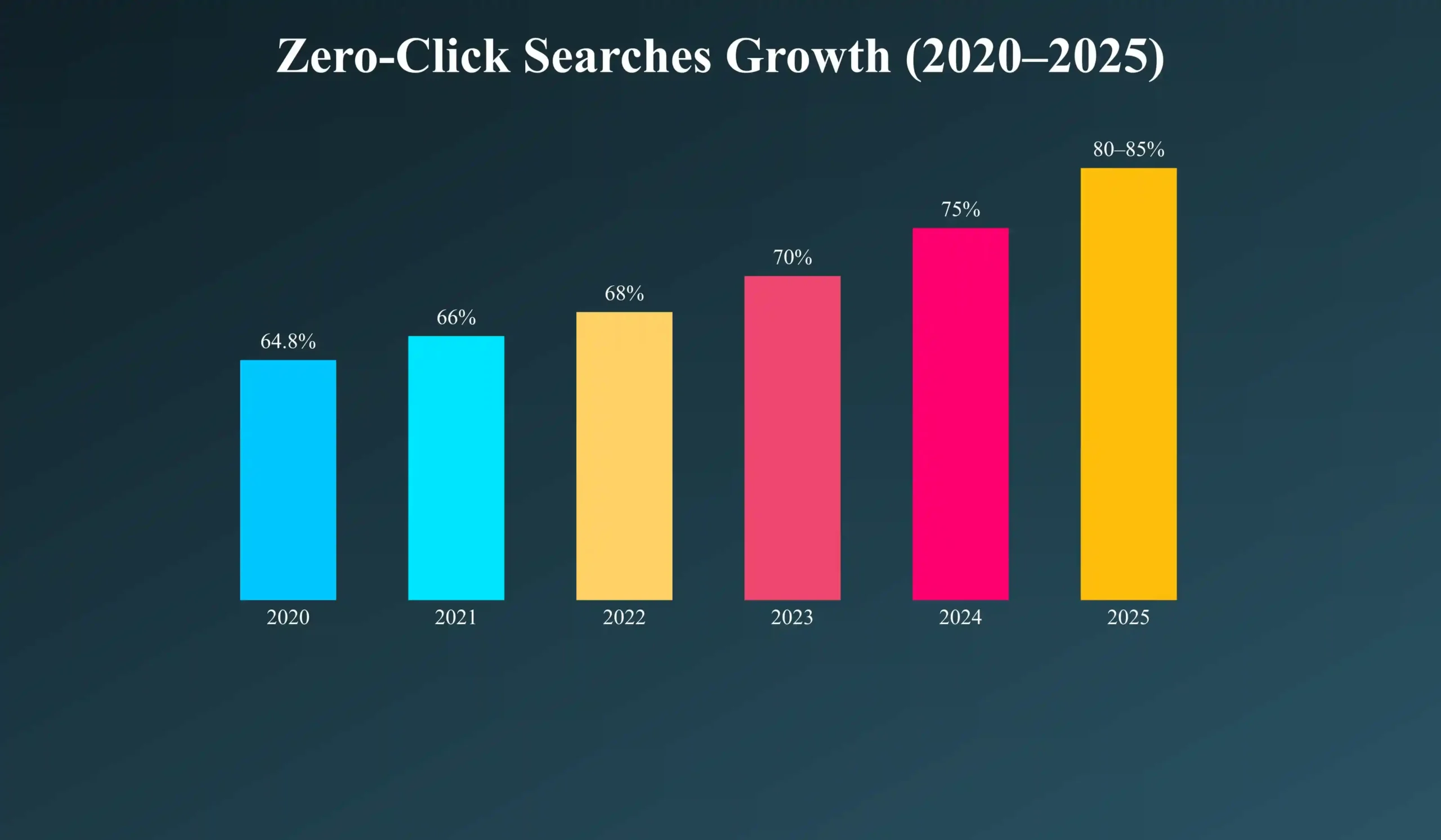 Zero Click Searches Percentage 2025